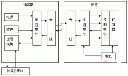 基于RFID技術(shù)的智能電網(wǎng)設(shè)計(jì)方案