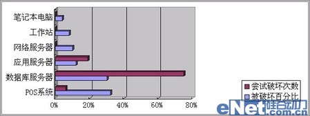 網(wǎng)絡(luò)監(jiān)聽是數(shù)據(jù)庫安全審計(jì)最佳手段