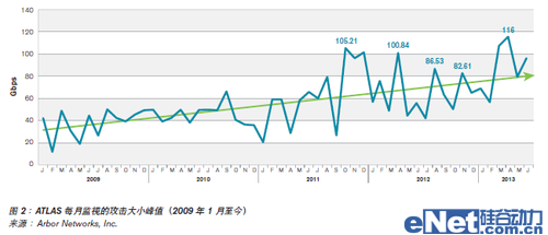 Arbor Networks針對(duì)服務(wù)可用性的不斷演變的威脅DDoS調(diào)查分析