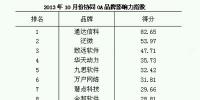 10月OA品牌影響力：通達(dá)一騎絕塵 金和下滑