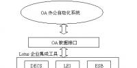 辦公自動化（OA）與企業(yè)信息網(wǎng)的集成