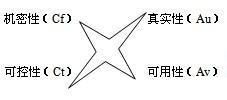 當(dāng)代信息安全的新內(nèi)容
