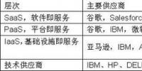 華為要進(jìn)軍云計(jì)算 挑戰(zhàn)了哪些廠商？