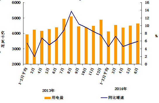 2014年1-6月份電力工業(yè)運(yùn)行簡(jiǎn)況