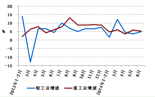 2013年以來(lái)分月輕、重工業(yè)用電量增速情況