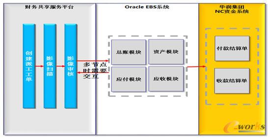 財務共享服務中心