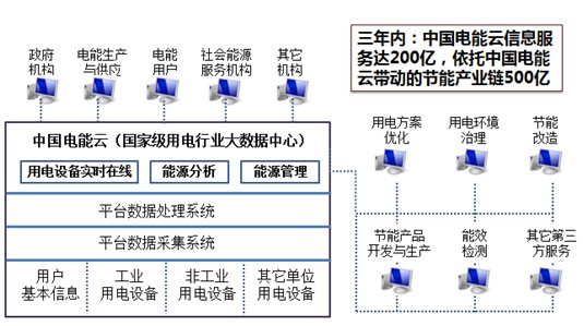 中國(guó)電能云平臺(tái)建設(shè)成功案例介紹