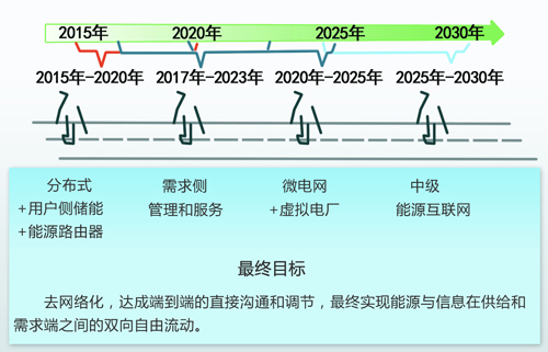 中國能源互聯(lián)網(wǎng)的路徑選擇：以清潔能源為主導、以電力為中心（圖）