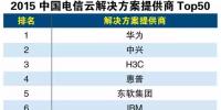 2015中國電信云解決方案提供商Top50