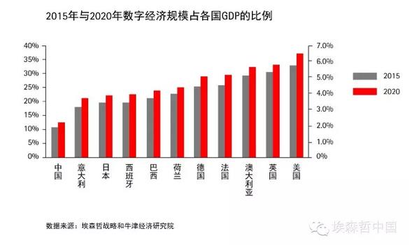 埃森哲：到2020年，善用數(shù)字化將為全球創(chuàng)造2萬億美元新產(chǎn)值