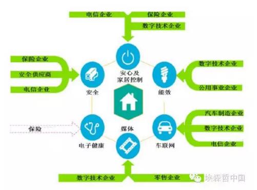 互聯(lián)家居，誰的藍(lán)海？