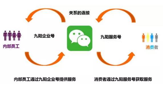 逆天了！看美的、九陽們?nèi)绾瓮孓D(zhuǎn)微信企業(yè)號(hào)