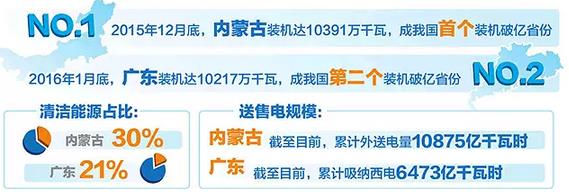 內(nèi)蒙古、廣東電力結(jié)構(gòu)方面有何異同？