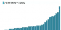 廣東電力大用戶已達(dá)651家 他們都分布在哪？