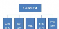 廣東電力體制改革加快 售電側(cè)圈子的變化你看清了多少？