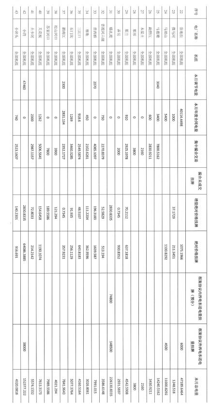 2016年11月云南電力市場(chǎng)化交易簡(jiǎn)報(bào)