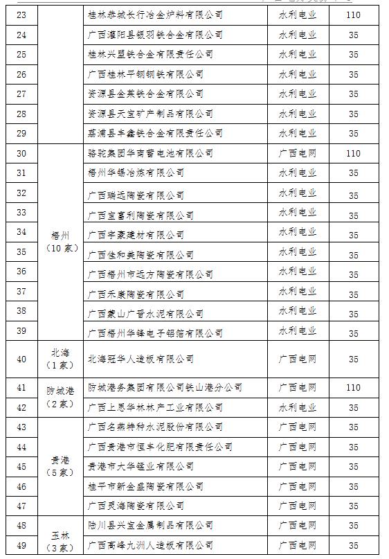 2017年廣西電力市場化交易電力用戶名單（第一批）