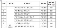 2017年廣西電力市場化交易電力用戶名單（第一批）