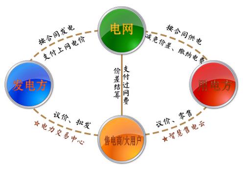 兩張圖告訴你如何結(jié)算，如何購(gòu)電