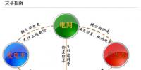 兩張圖告訴你電力市場(chǎng)交易如何購(gòu)電？如何結(jié)算？