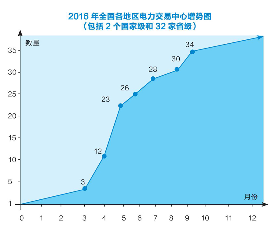電力交易中心的股權(quán)博弈