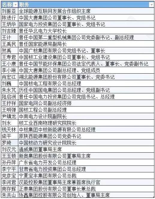 有哪些能源電力大佬將參加兩會(huì)？