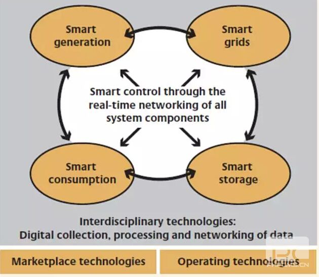 能源互聯(lián)網(wǎng)究竟是什么？