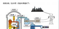 你好奇嗎？核電站是怎樣發(fā)電的