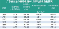 廣東二月結(jié)算揭曉：用戶賺大部分價差 售電公司為幕后英雄？