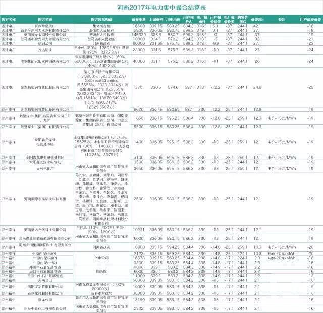 復盤河南二月集中競價：用戶報價價差竟然高于0！