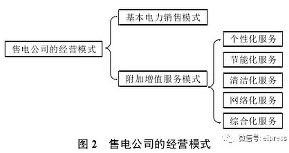  基本電力銷售模式