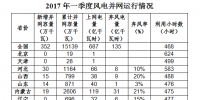 2017年第一季度風(fēng)電并網(wǎng)運行情況