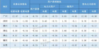 廣東3月交易結(jié)算：共產(chǎn)生考核電費1.17億元！