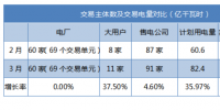 廣東電力市場2、3月份結(jié)算情況統(tǒng)計(jì)對比