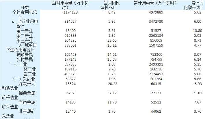 湖南：4月全社會(huì)用電量117.41億千瓦時(shí) 同比增長(zhǎng)8.42%