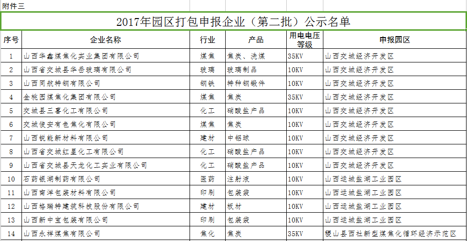 山西擬參加2017年電力直接交易發(fā)用電企業(yè)名單(第二批)的公示