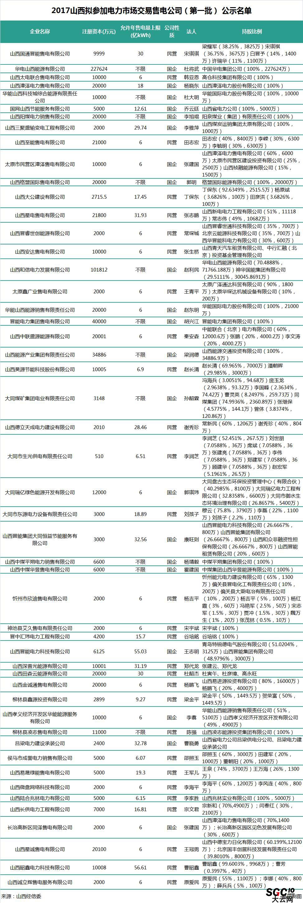 山西第二批售電公司：本土戰(zhàn)艦晉能集團在85家售電公司中占有7家！