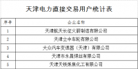 天津開(kāi)展第三批電力直接交易企業(yè)<font color=