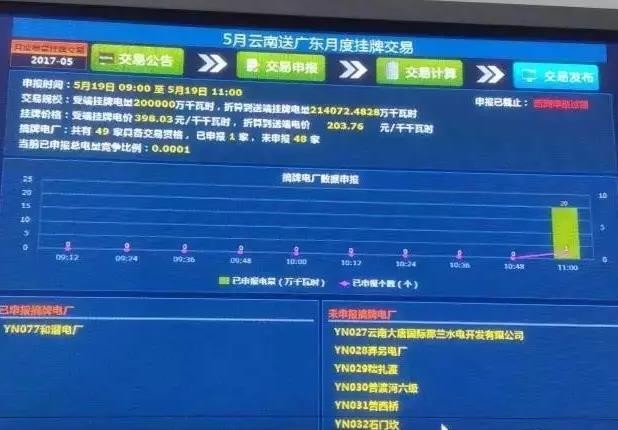 5月云南送廣東月度掛牌交易結(jié)果，落幕還是有內(nèi)幕
