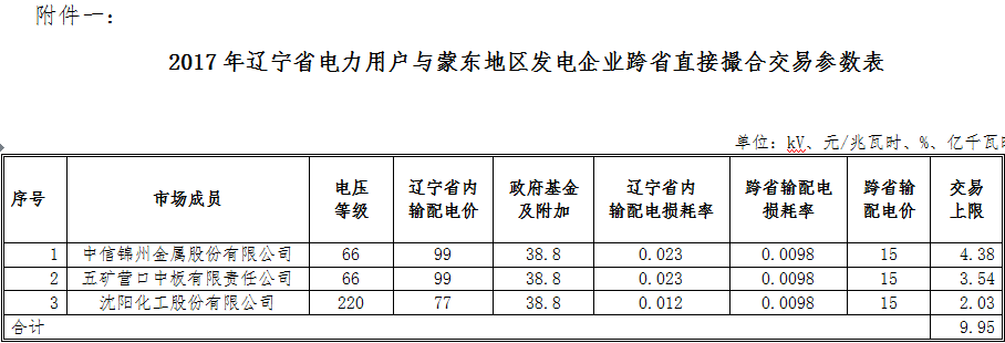 9.95億千瓦時(shí) 遼寧電力用戶與蒙東地區(qū)發(fā)電企業(yè)首筆跨省直接撮合交易來(lái)了！