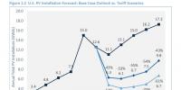 美國若對光伏進口設(shè)坎、加稅 光伏價格將回到2012年的水平！