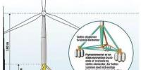 風(fēng)電泰斗和他的漂浮式海上風(fēng)機基礎(chǔ)