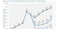 美國若對光伏進口設(shè)坎、加稅 光伏價格將回到2012年的水平！