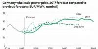 2017年德國電力市場(chǎng)展望