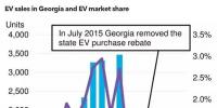 美佐治亞州的電動汽車銷量直線下滑