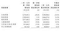  華電福新2017年第二季度總發(fā)電量約108.44億千瓦時 同比降低5.5%
