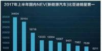 比亞迪上半年新能源汽車銷量第一