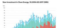 新鮮出爐！2017年第二季度清潔能源投資趨勢(shì)