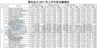 國電電力：上半年水電發(fā)電量173.21 億千瓦時 同比增加 7.06%