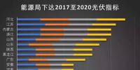 逆天了！2020年我國光伏裝機量預計為250GW 每年裝機量超43GW!